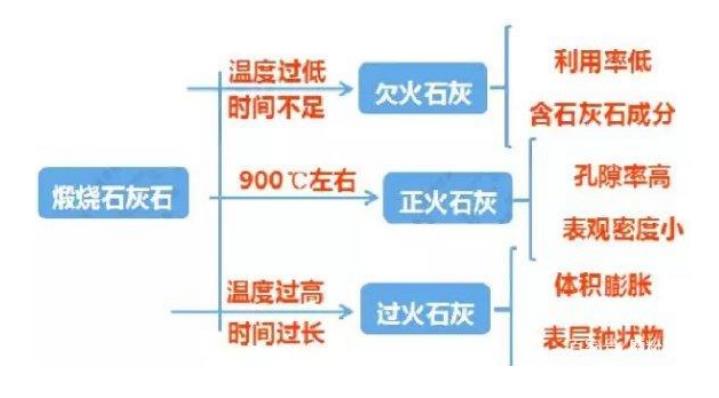 煅燒石灰工藝是怎樣的？
